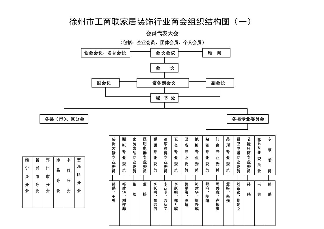 商会组织机构设置图(一)