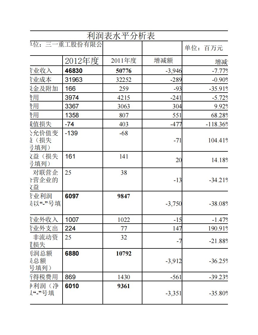 利润表水平分析表1