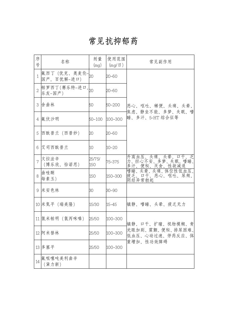 严重精神障碍患者常用药品剂量、副作用样本