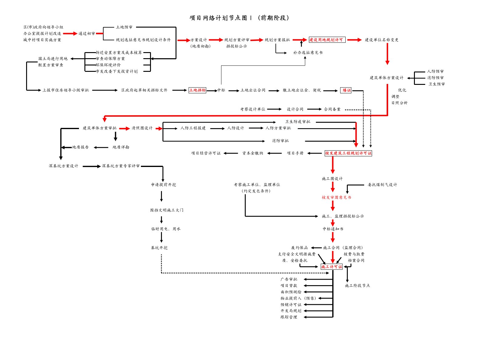 建设项目流程节点图