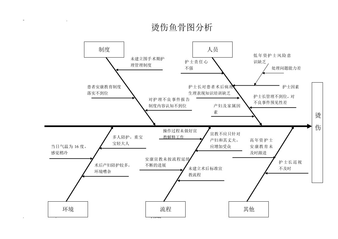 院内烫伤鱼骨图分析及整改