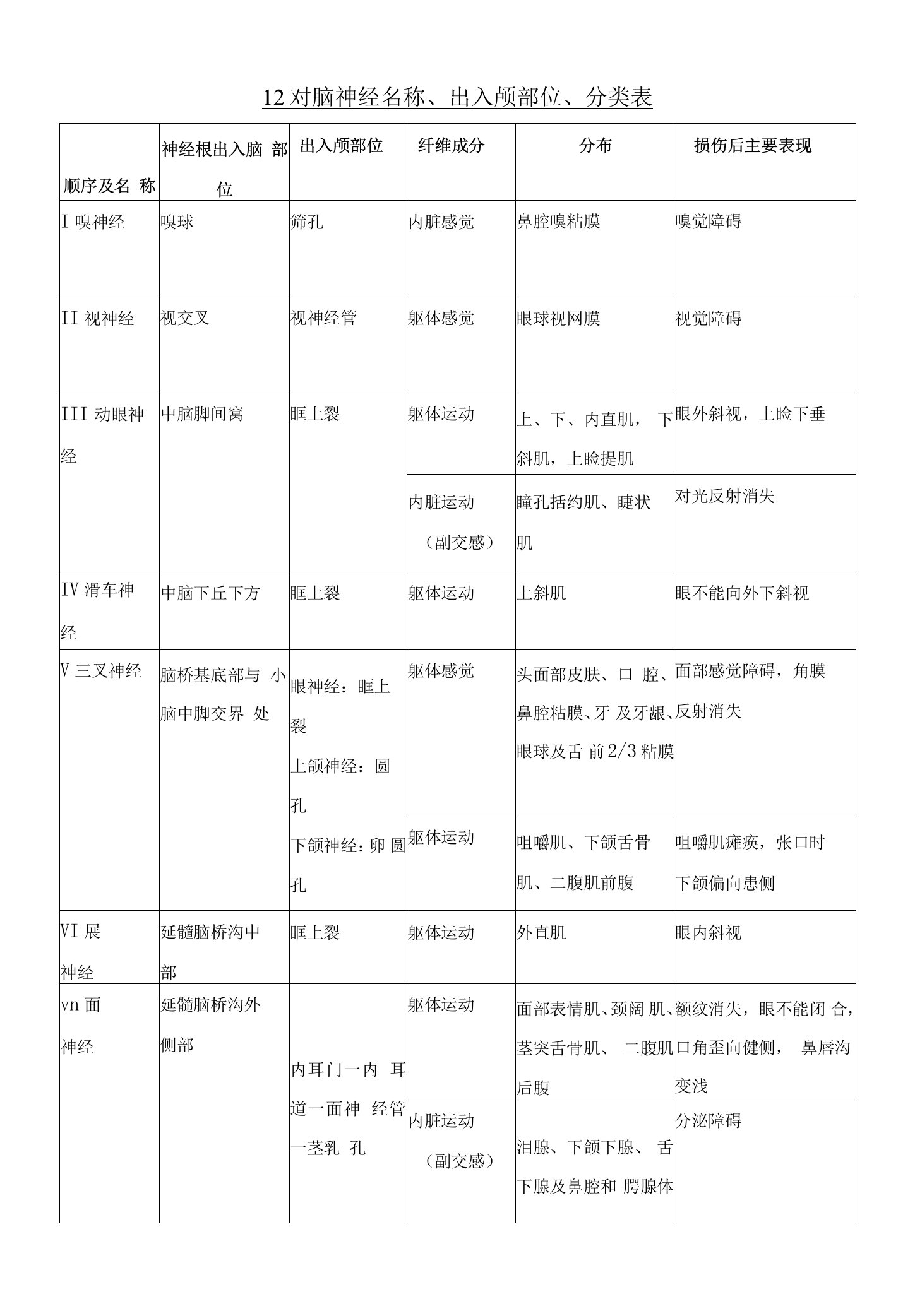 12对脑神经名称、出入颅部位、分类表