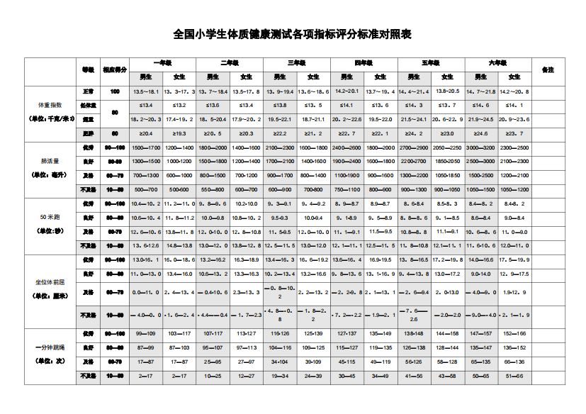 全国小学生体质健康测试各项指标评分标准对照表20171101