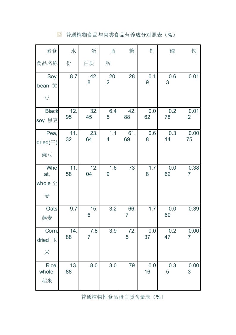 普通植物食品与肉类食品营养成分对照表