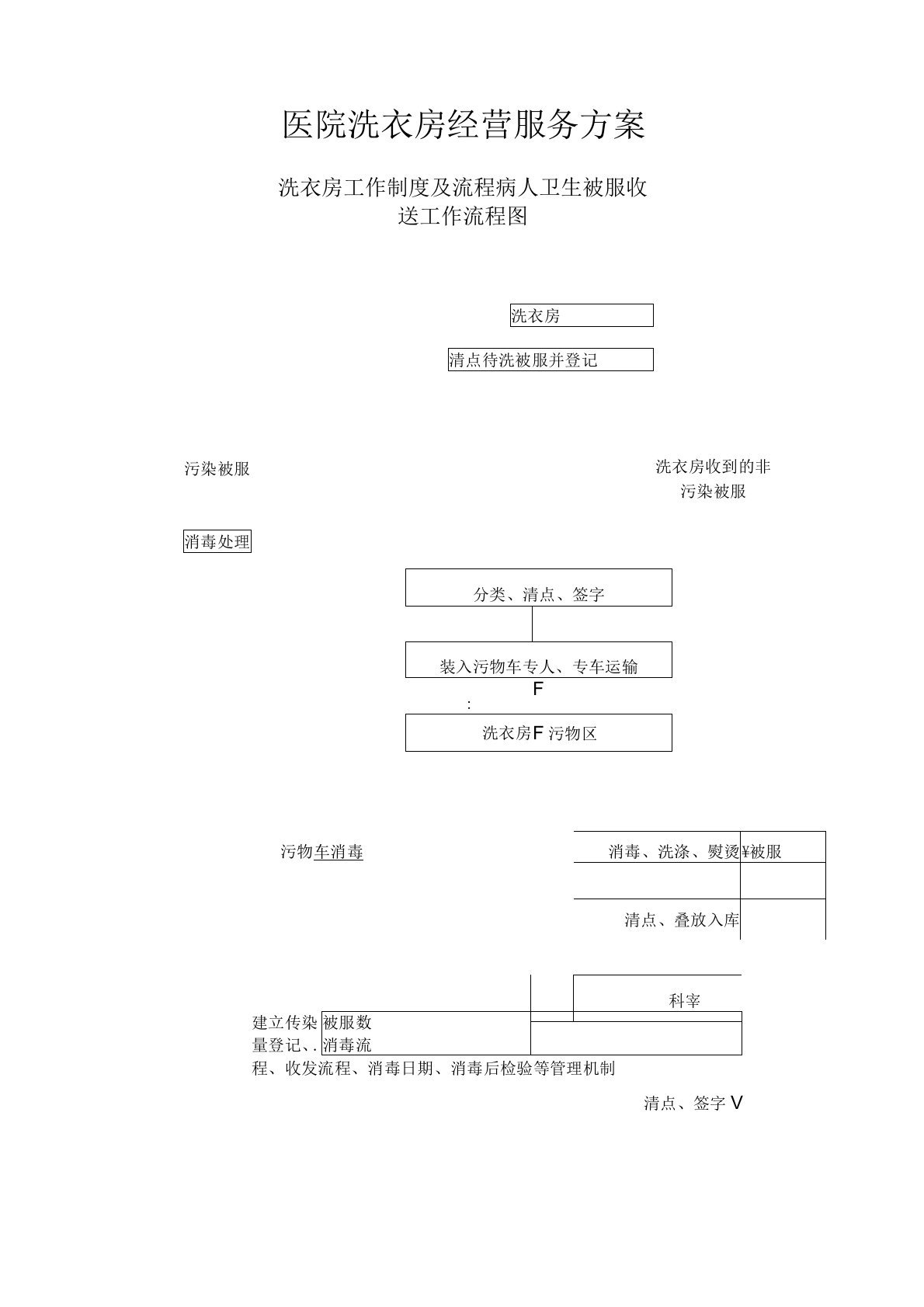 医院洗衣房经营服务方案