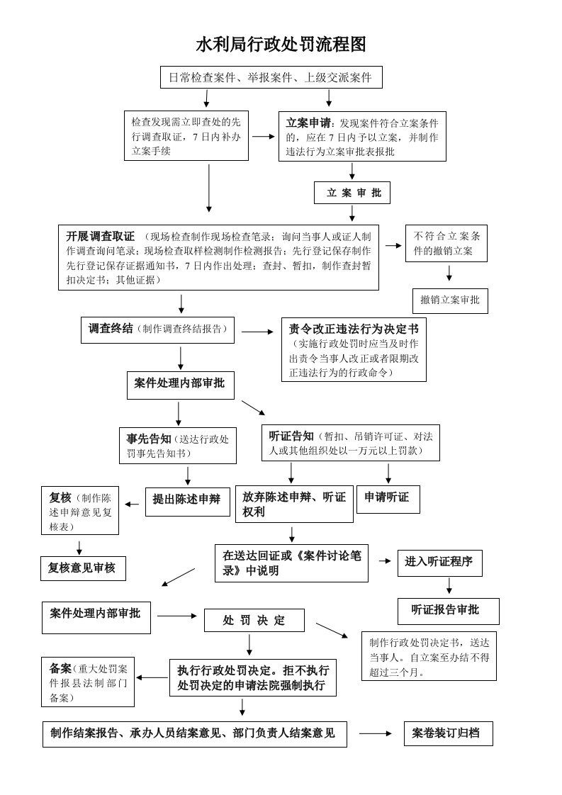 《水利局行政处罚流程图》