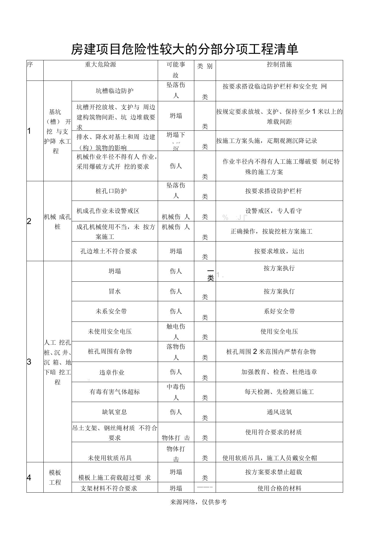 房建项目危险性较大的分部分项工程清单