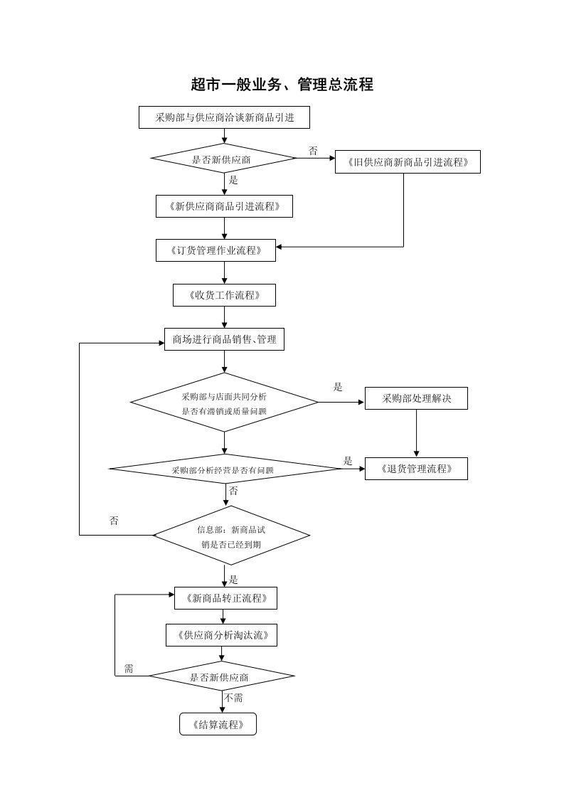 大型超市采购业务流程图