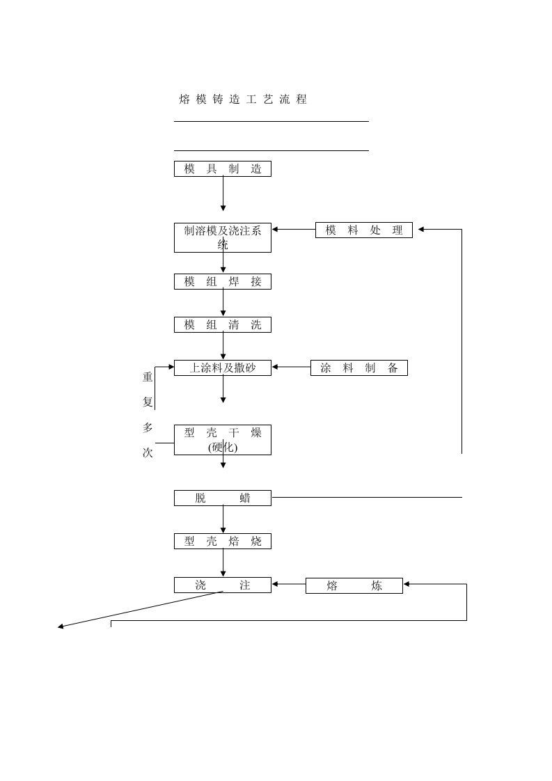 熔模铸造标准工艺标准流程