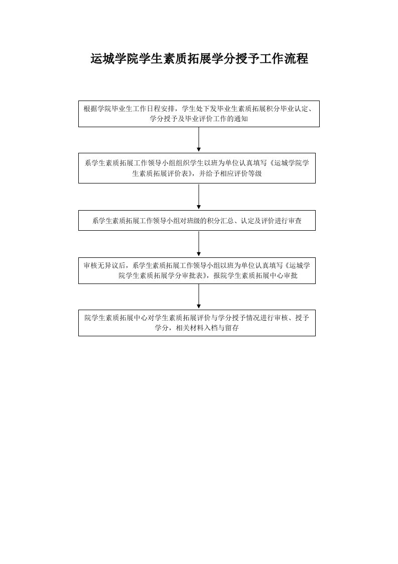 运城学院学生素质拓展学分授予工作流程