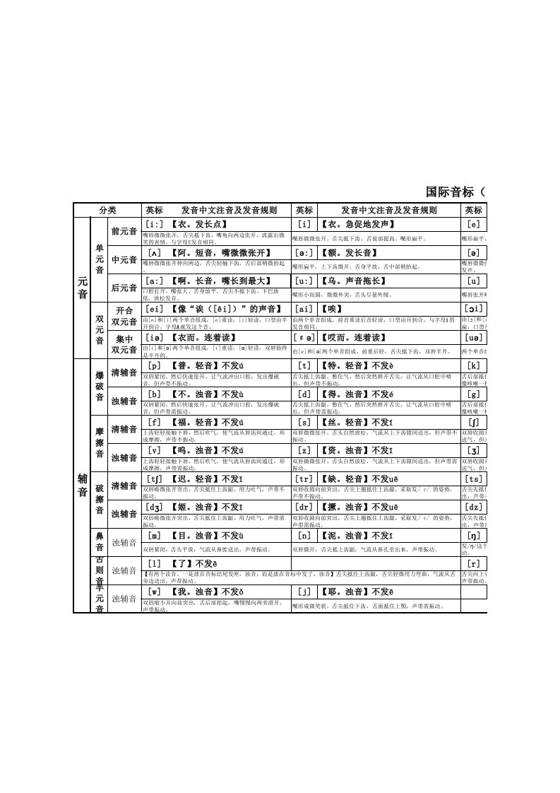 英语音标发音表(带读音和读音规则)