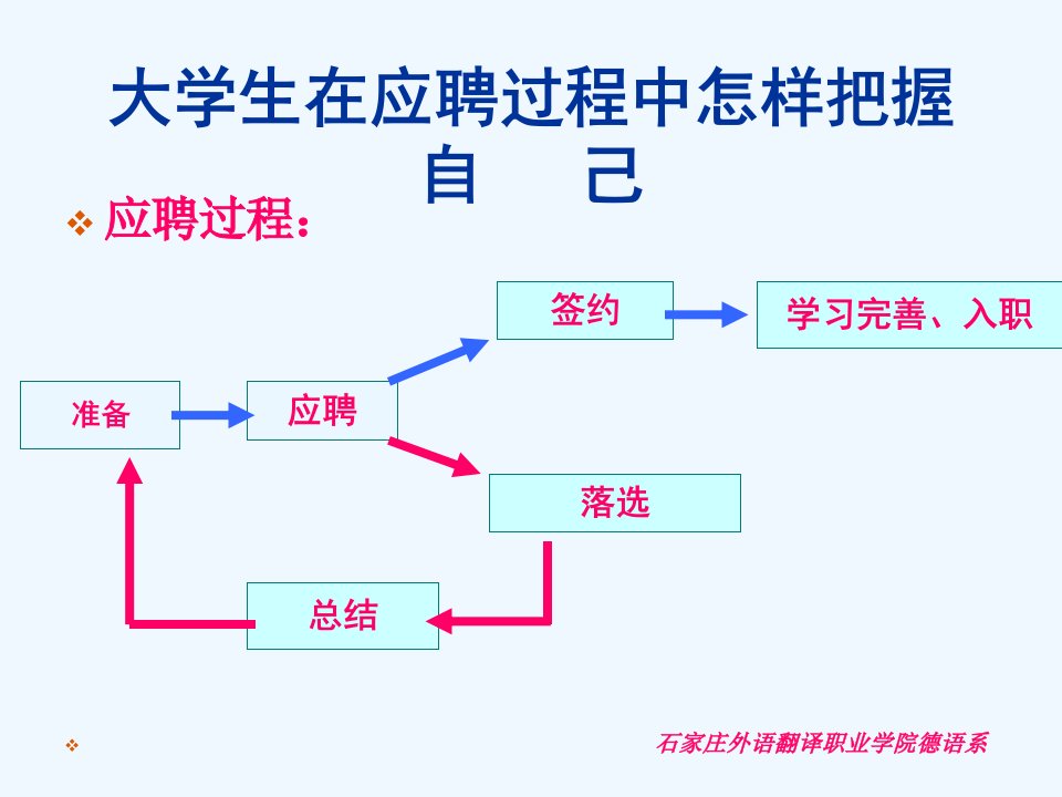 大学生就业指导课课件ppt