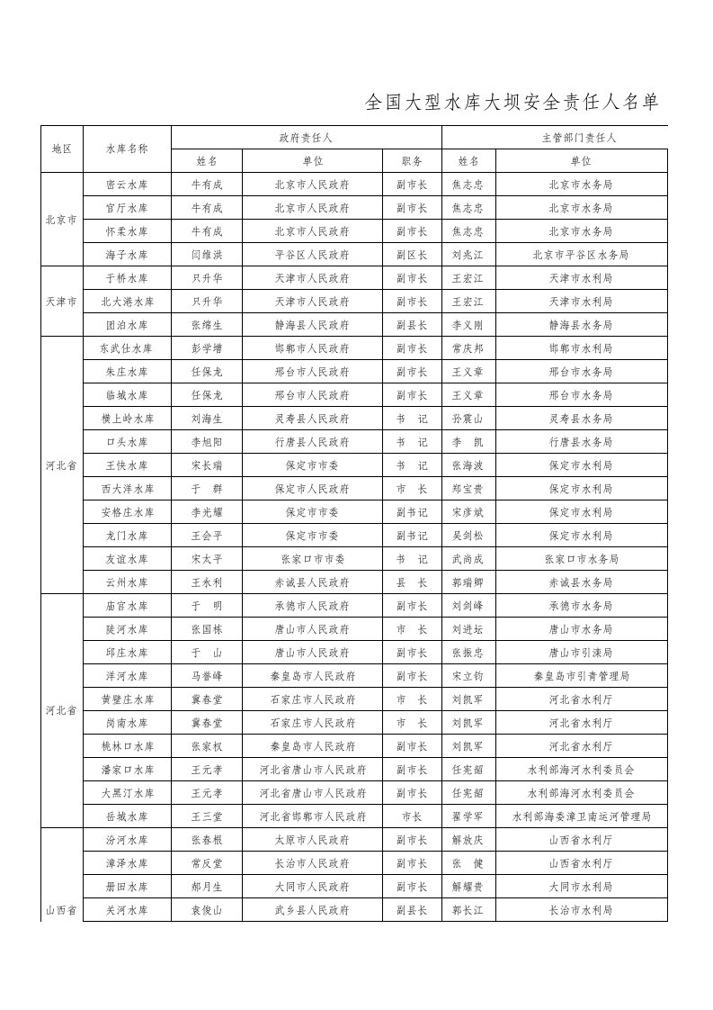 推荐-全国大型水库大坝安全责任人名单