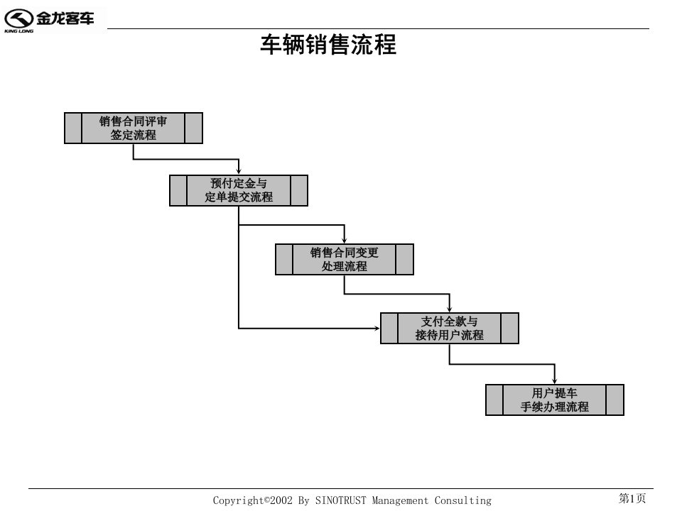 某汽车工业公司车辆销售流程(ppt)-营销制度表格