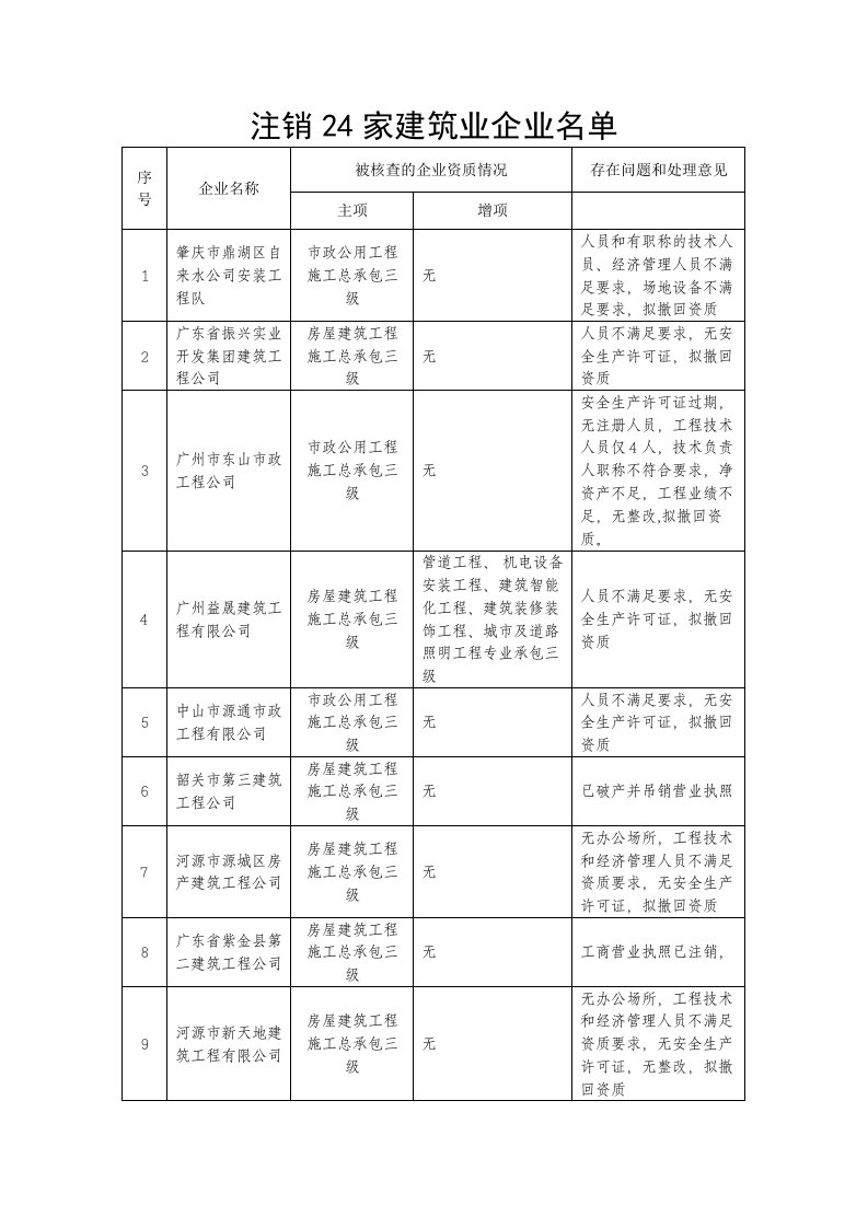 注销24家建筑业企业名单