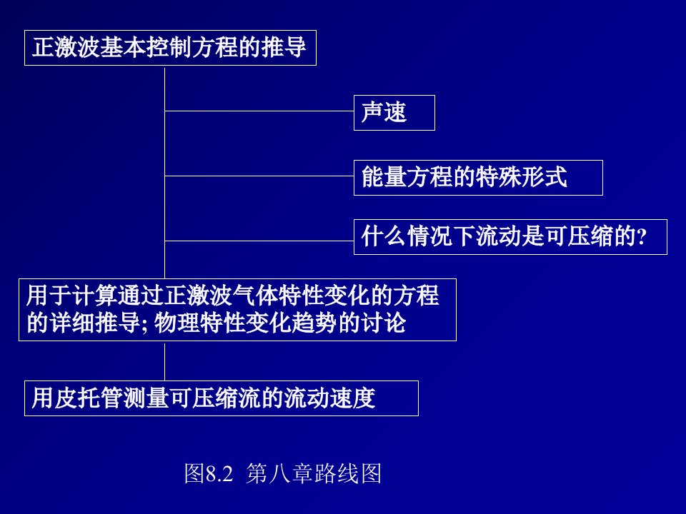 空气动力学课件chapter8