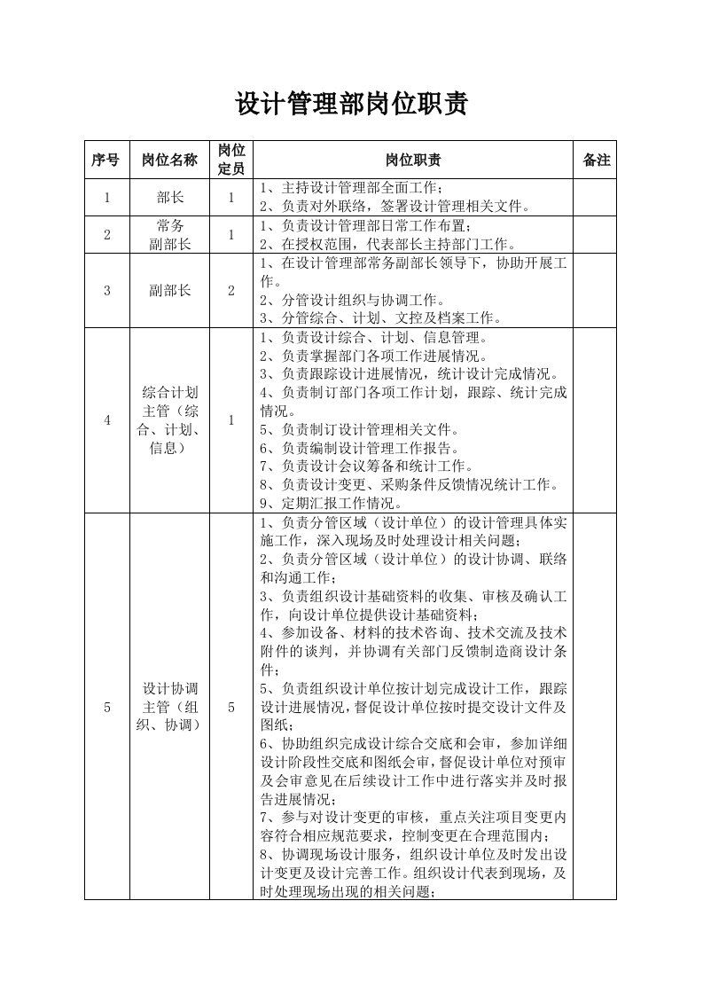 工程资料-石油石化设计管理部部门岗位职责