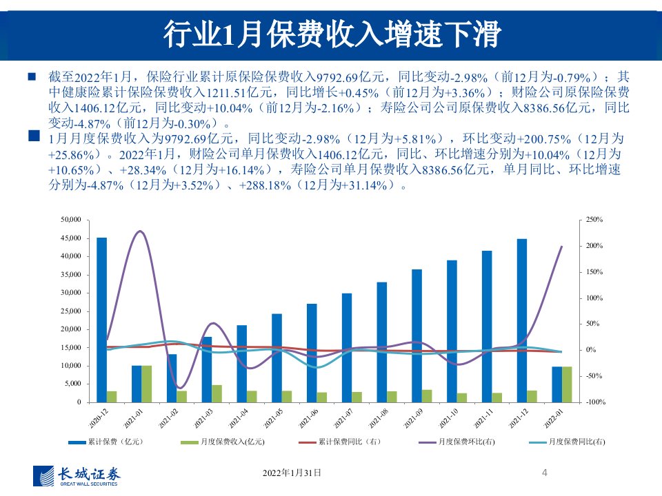 图说2022年2月上市险企保费数据及投资建议