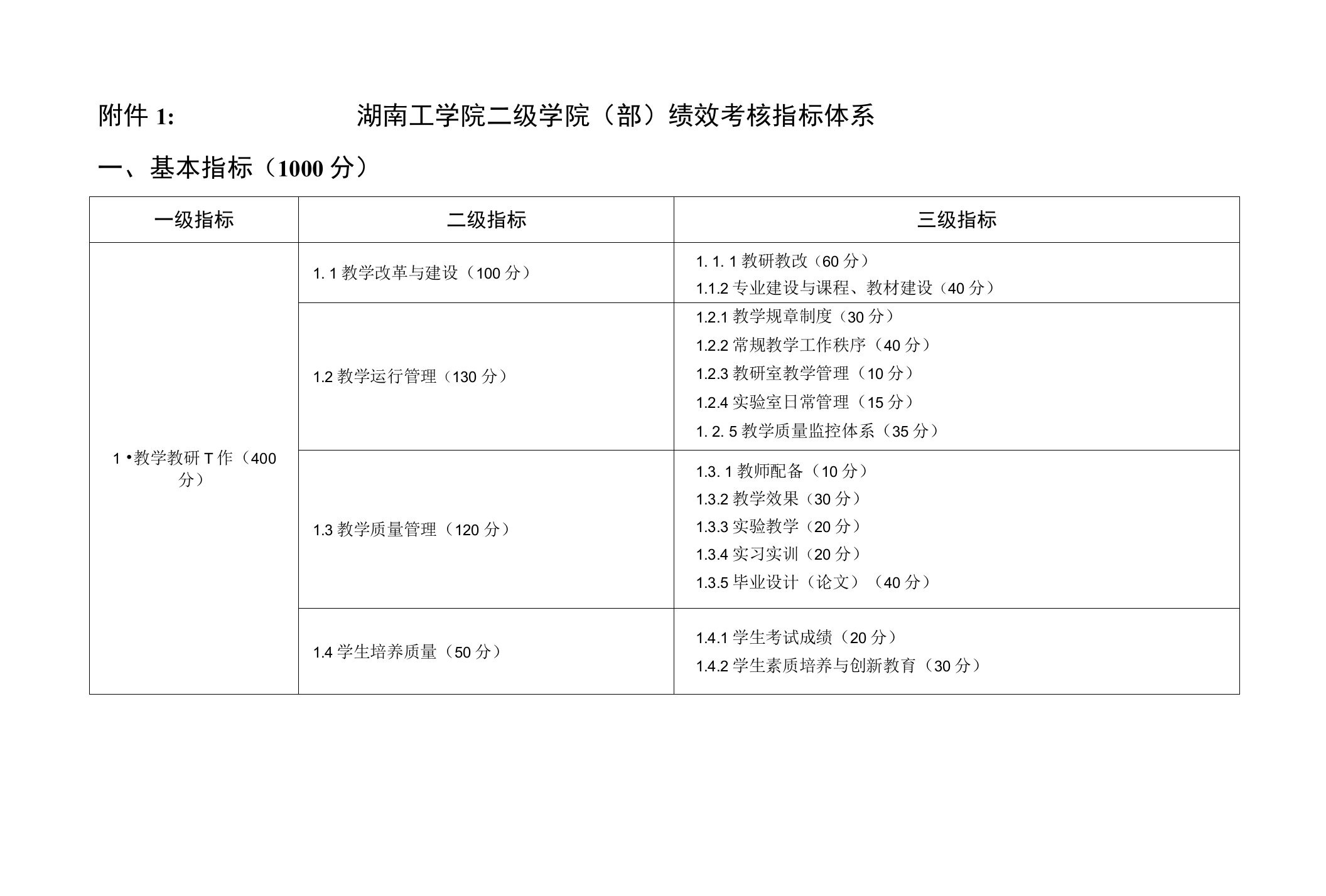 附件1湖南工学院二级学院（部）绩效考核指标体系