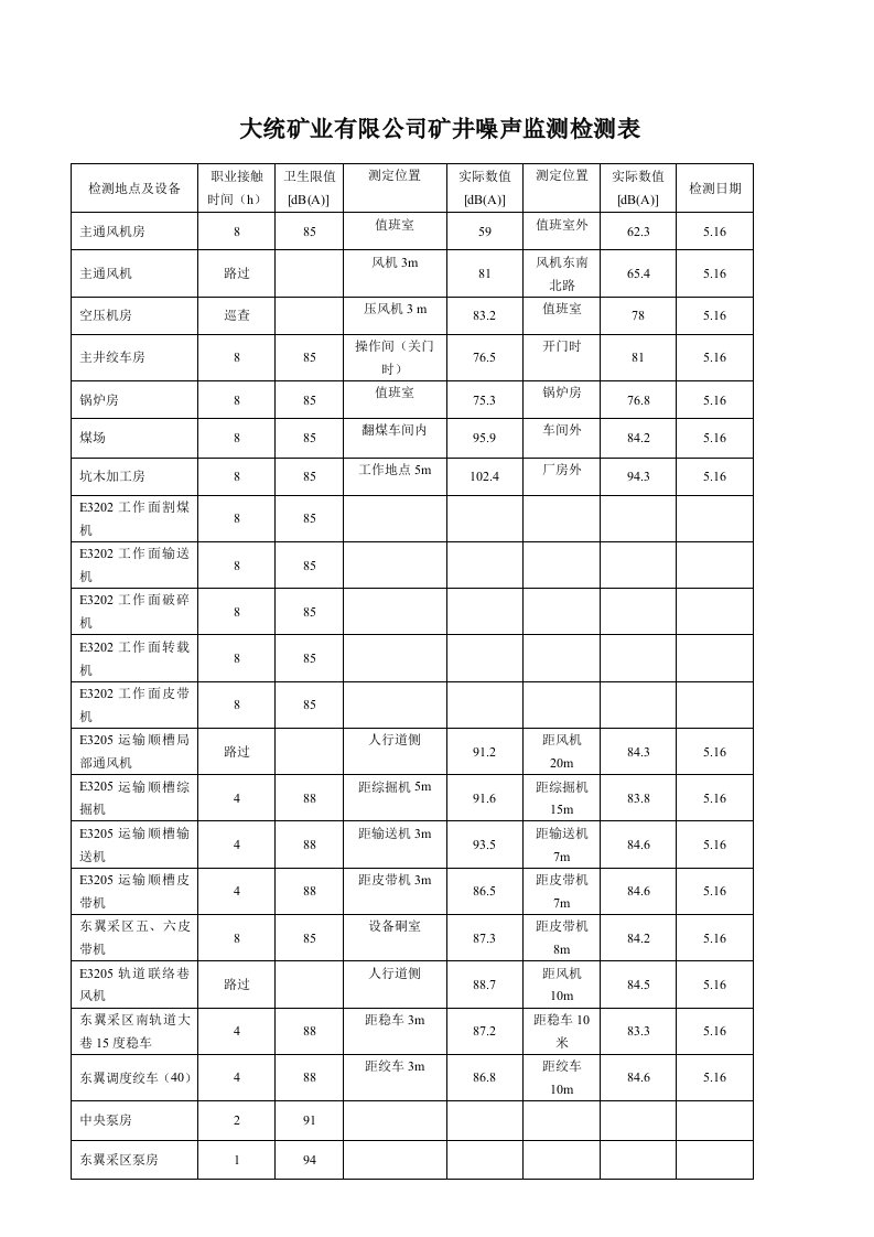 噪声检测数据报表