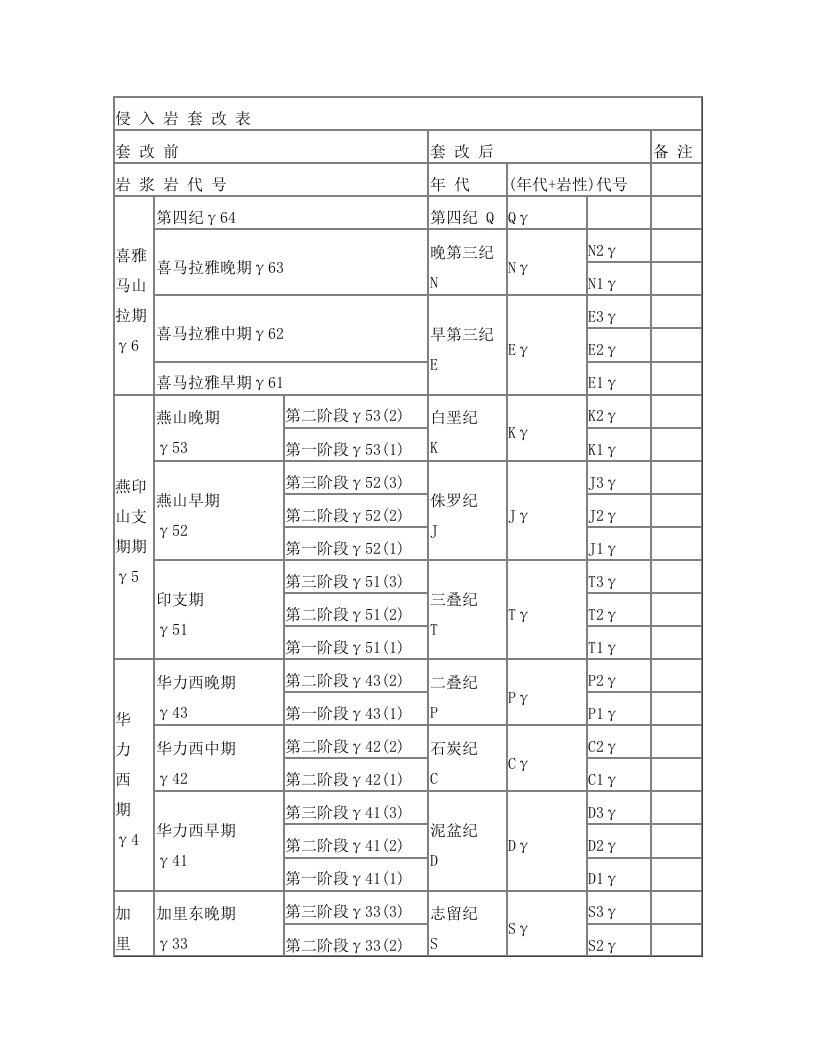 侵入地质年代