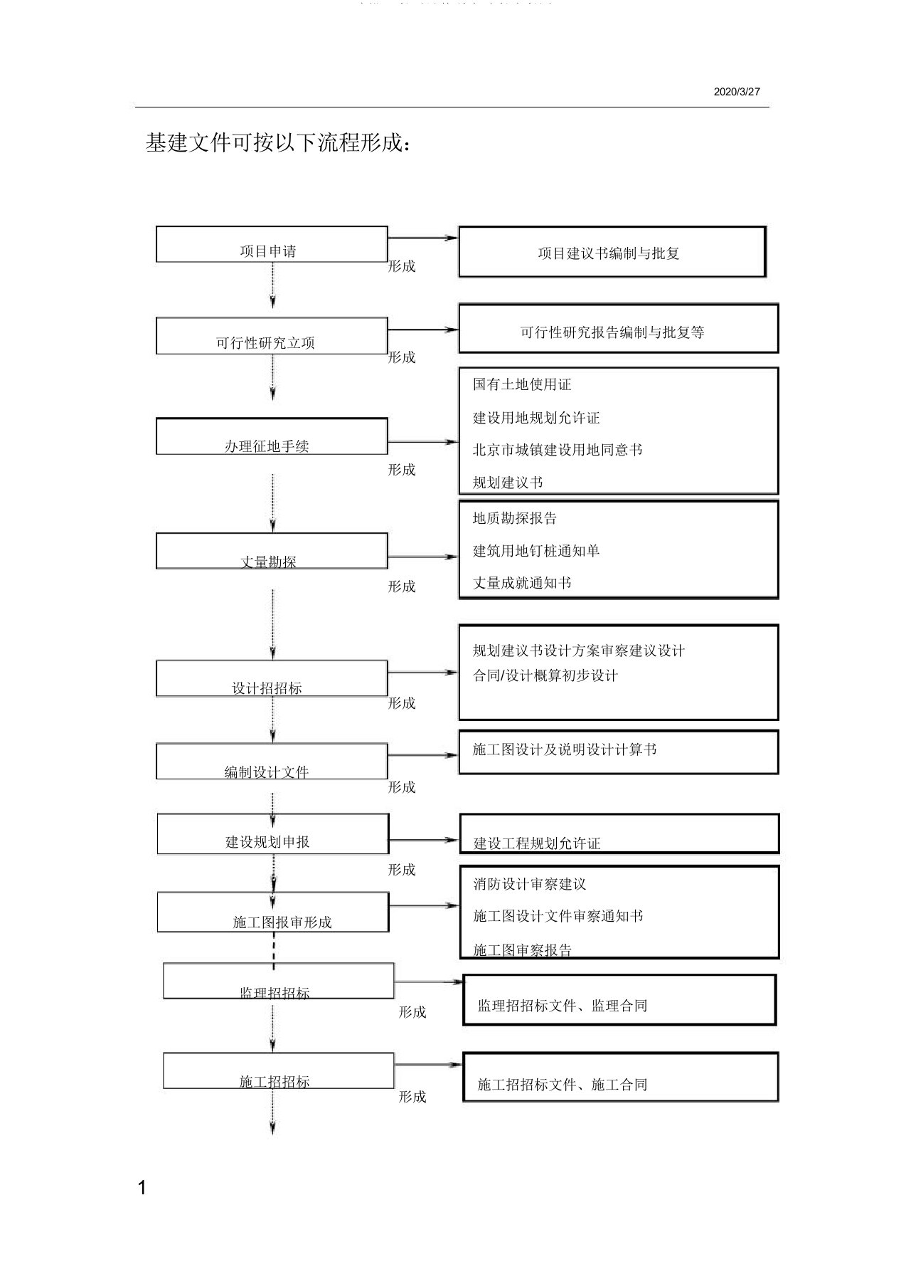 建设工程项目管理全过程流程图