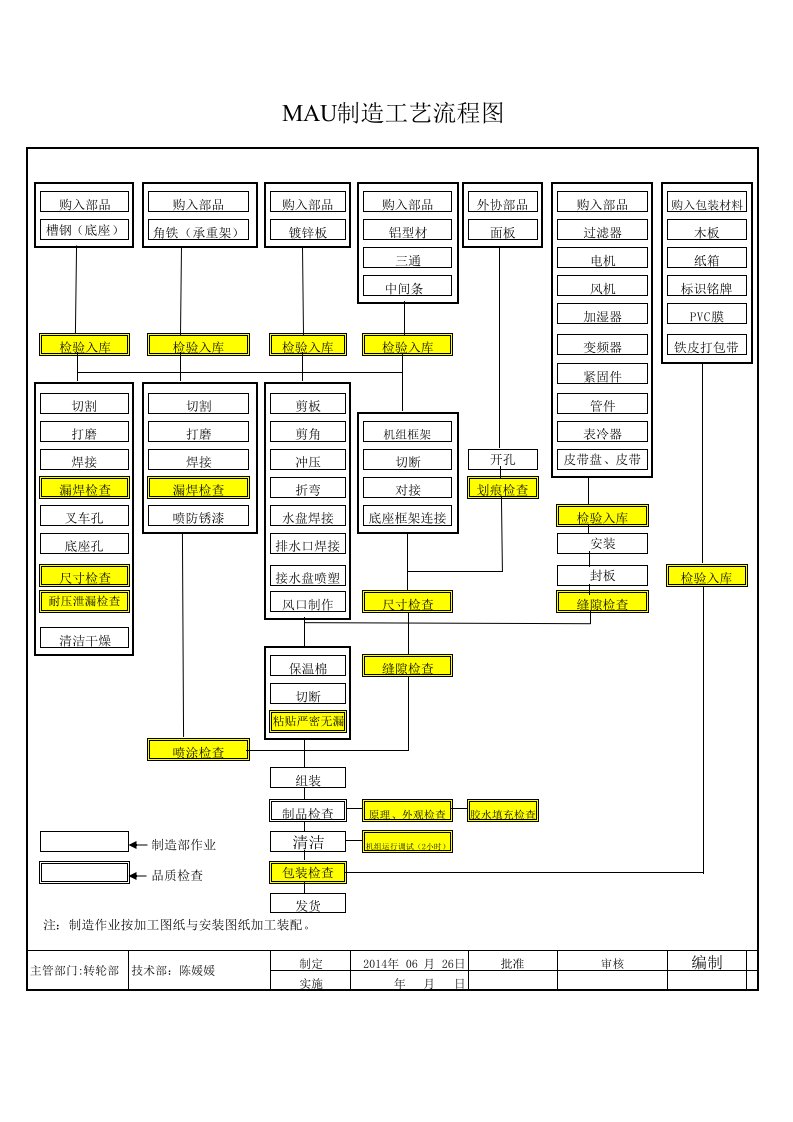 空调机组制造工艺流程图