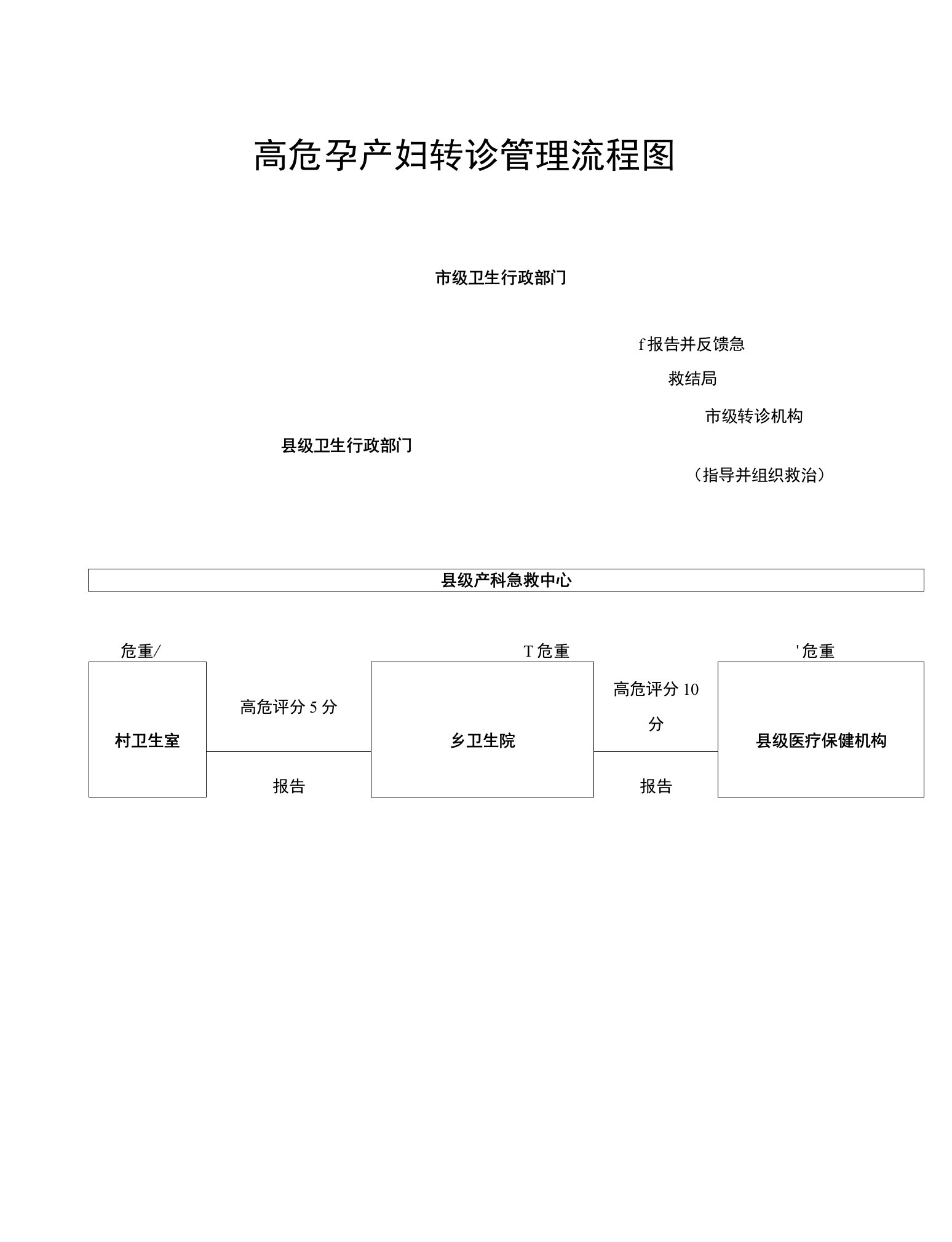 高危孕产妇转诊管理流程图