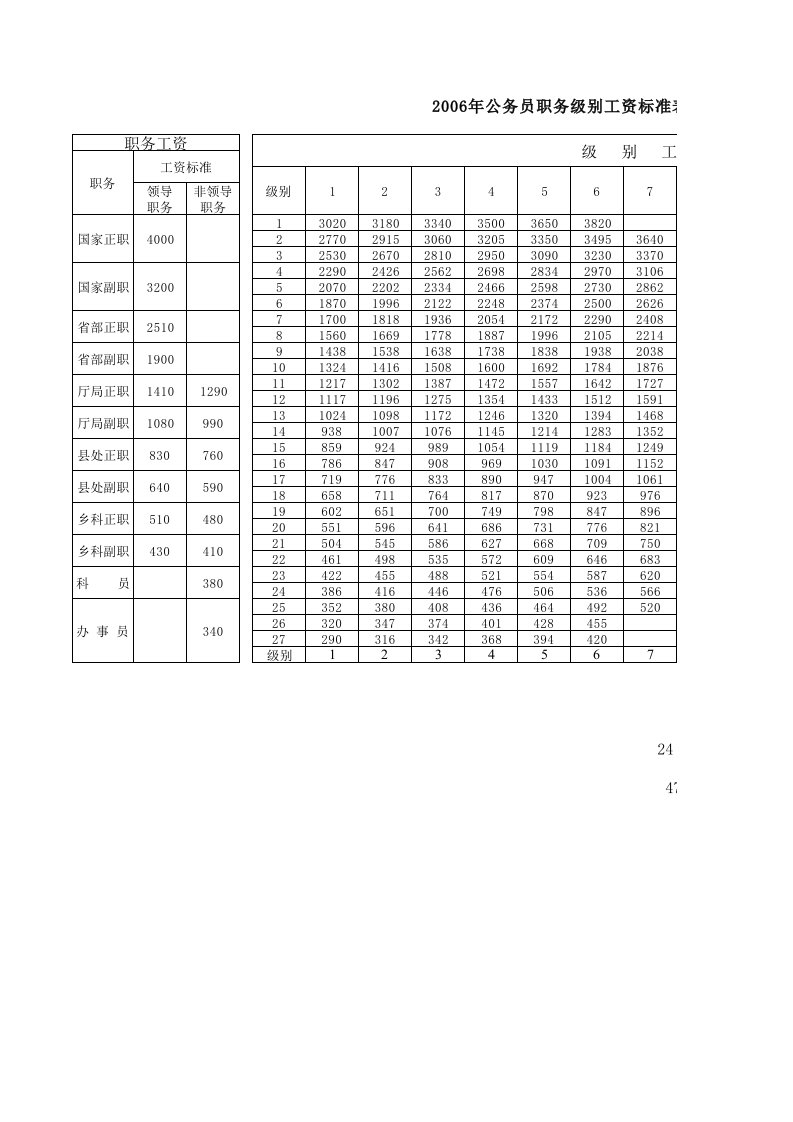 云南2006年工资标准表及套改表