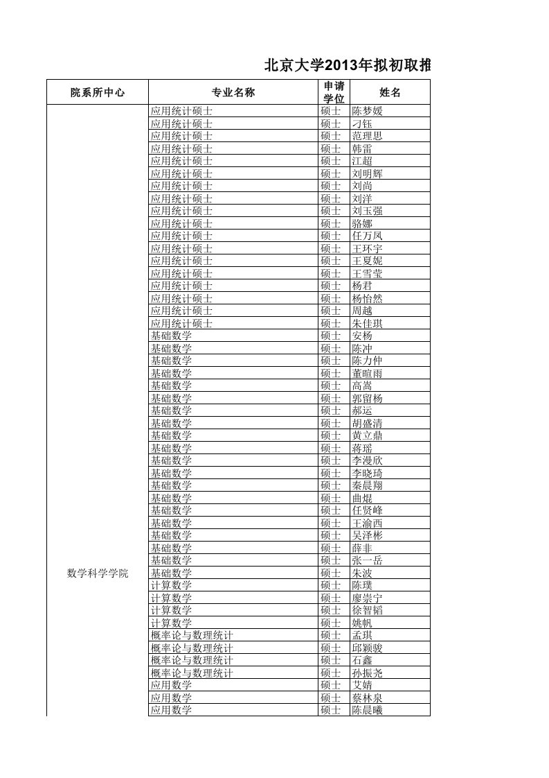 2013年北京大学保研结果