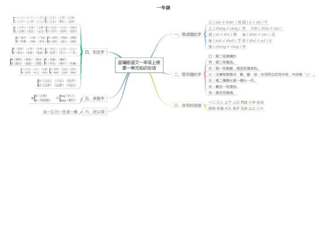 1-6年级语文上册各单元思维导图