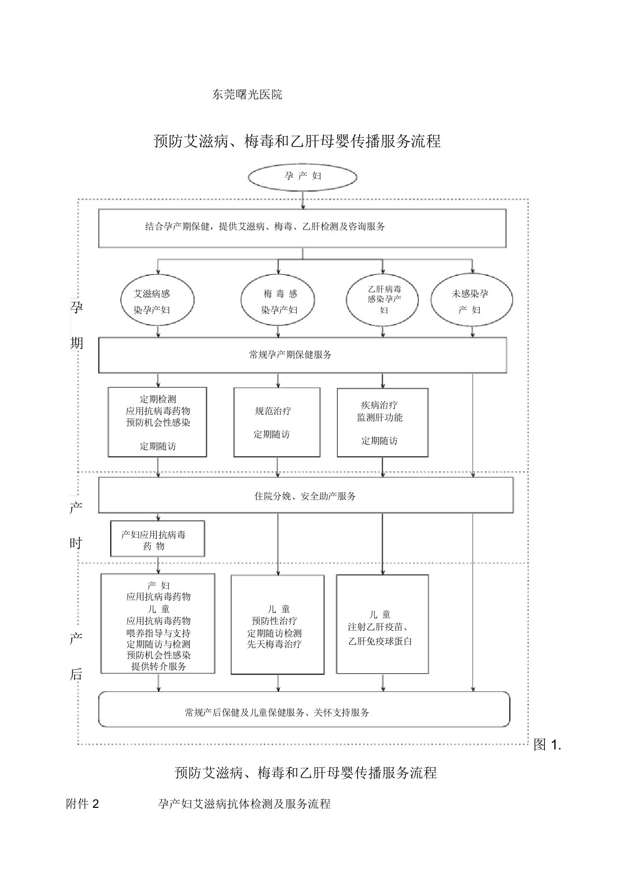 预防艾滋病、梅毒和乙肝母婴传播服务流程