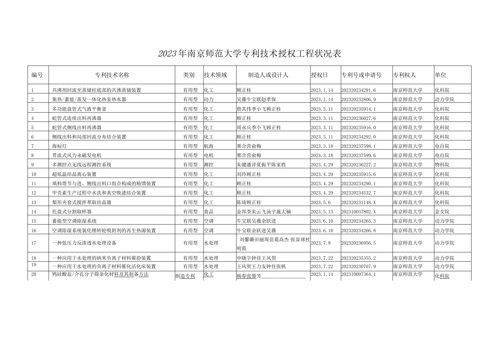 2023年南京师范大学专利技术授权项目情况表南京师范大学科技处