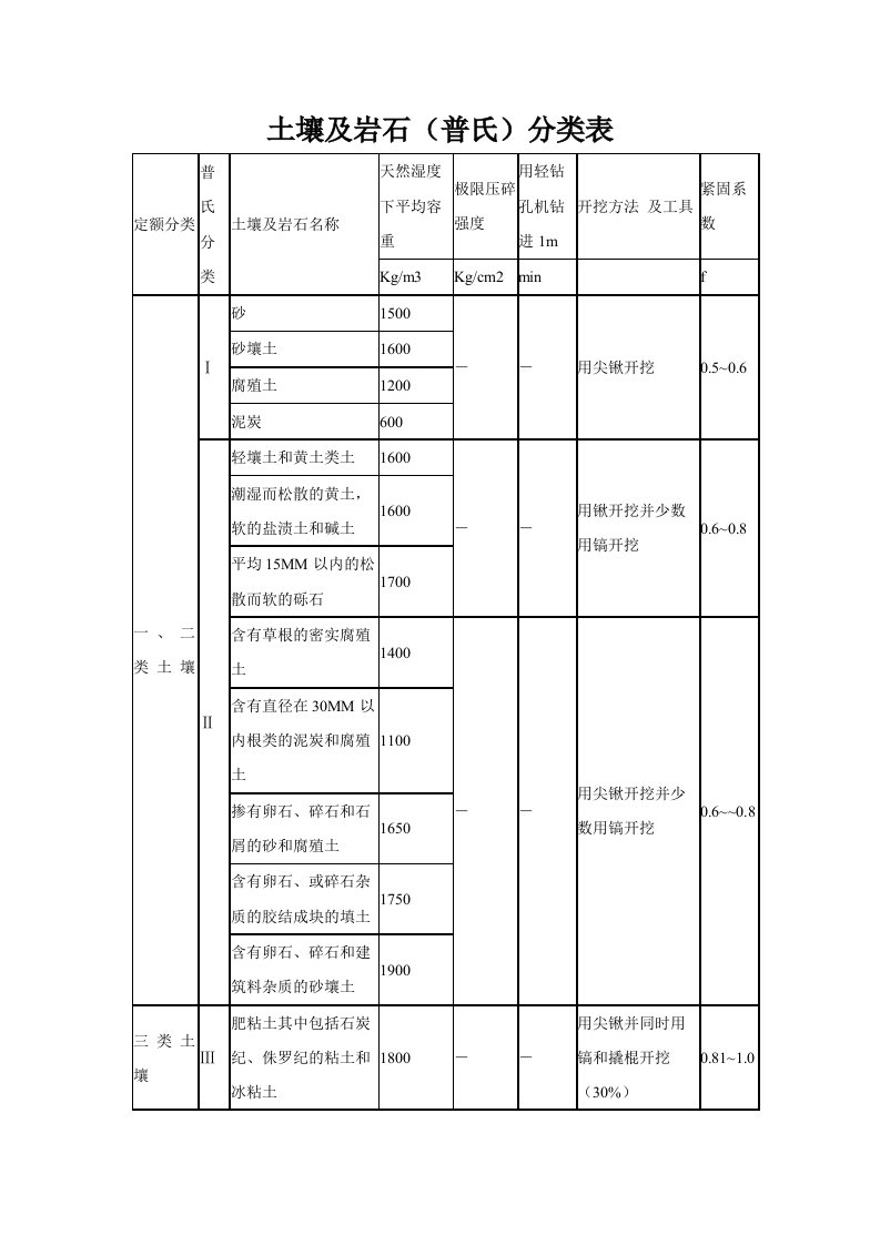 岩土普氏分类表