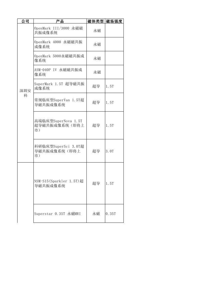 国内各品牌磁共振产品(2014)