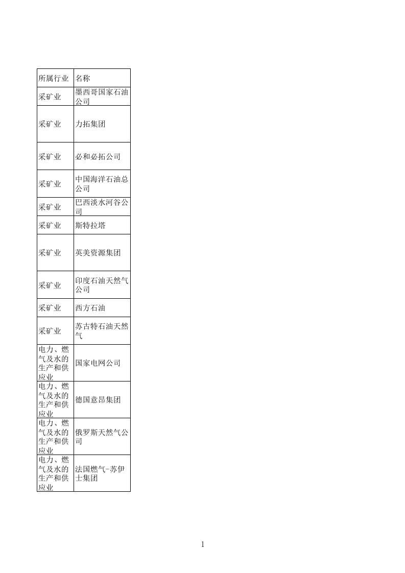 全球500强企业所属行业分类及简介总结