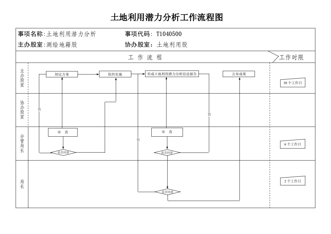 土地利用潜力分析工作流程图