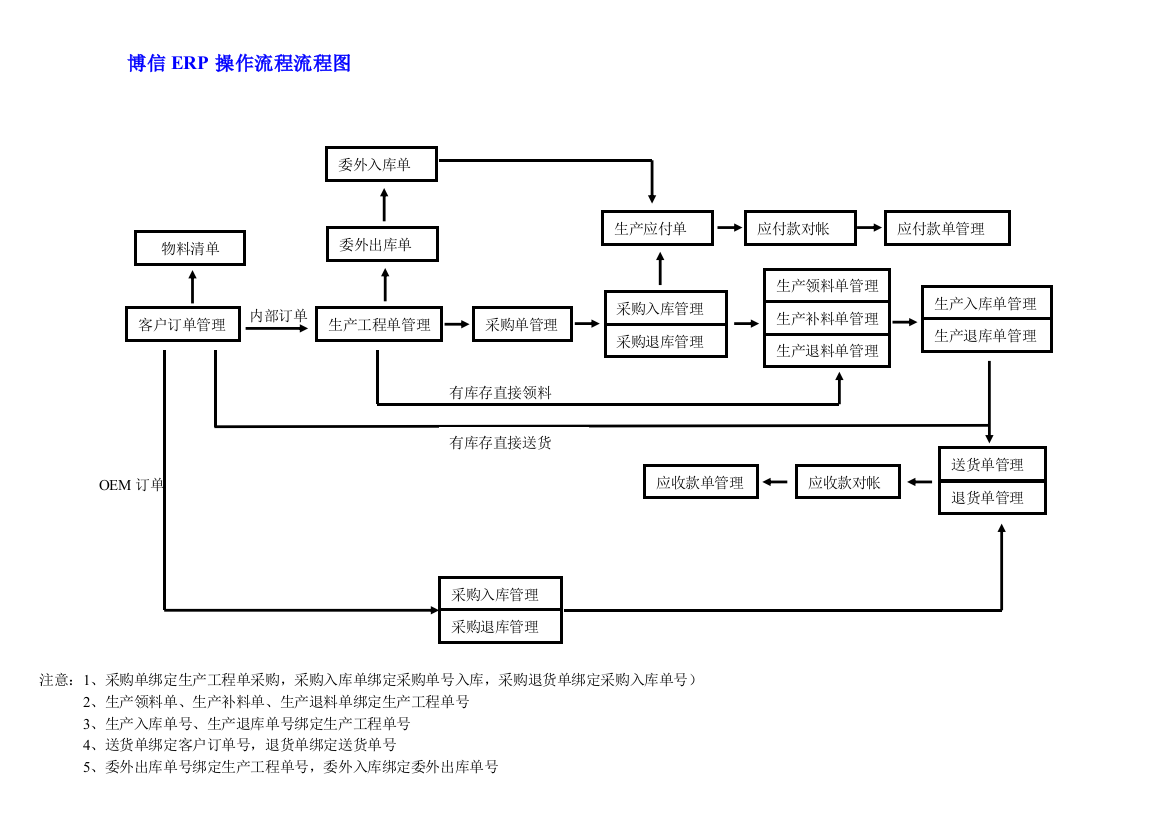 美韵ERP操作流程图