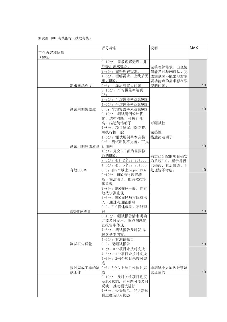 测试部门KPI考核指标绩效考核