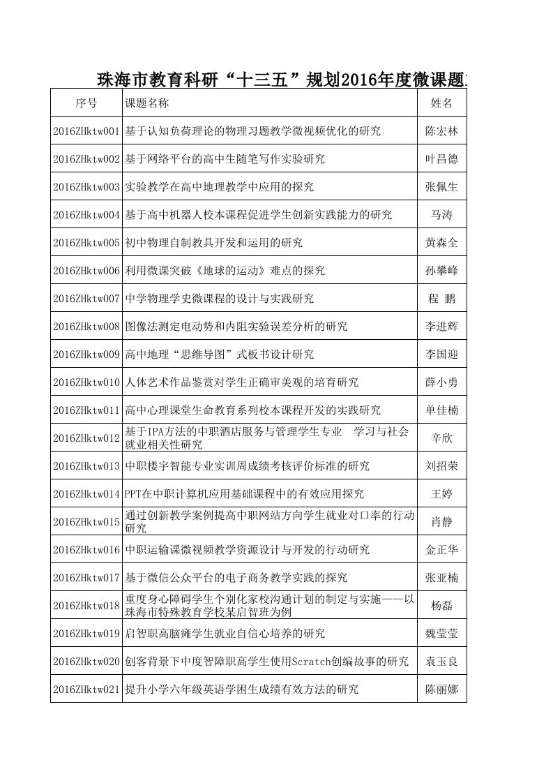 十三五规划2016年度微课题立项课题一览表-珠海教育信息网