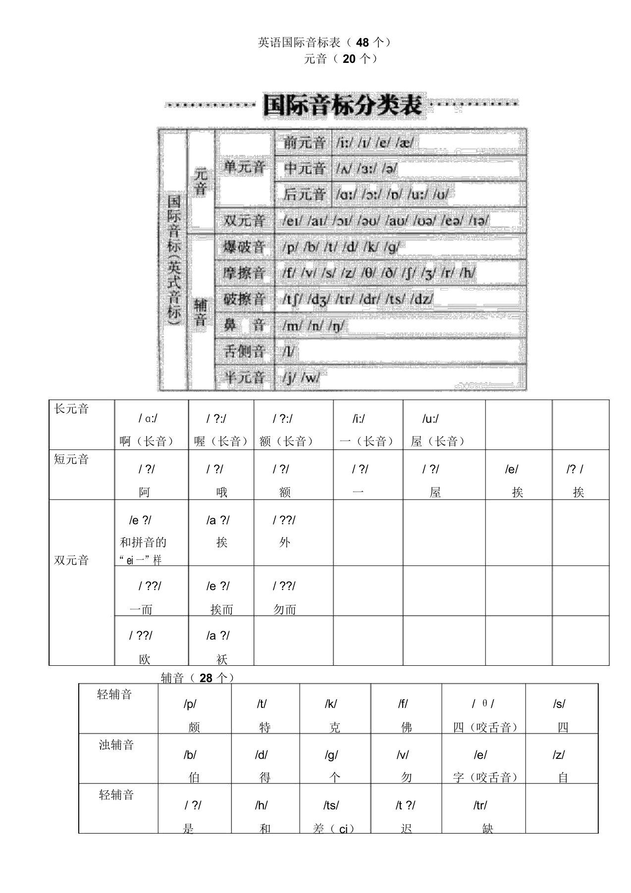 英语国际音标表最新版(48个)-最新的音标表