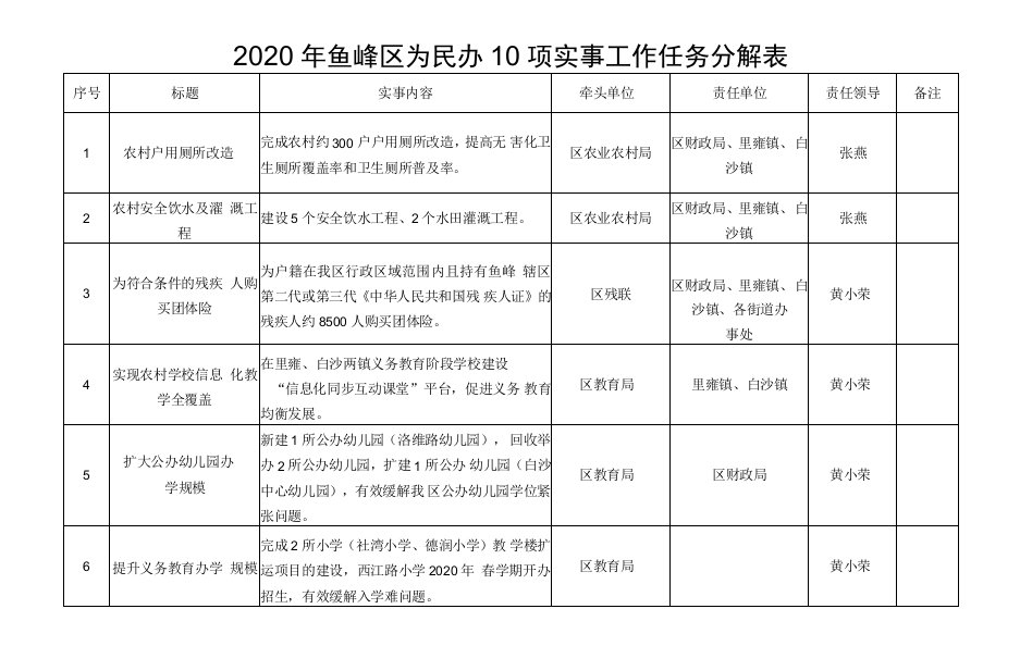 2020年鱼峰区为民办10项实事工作任务分解表