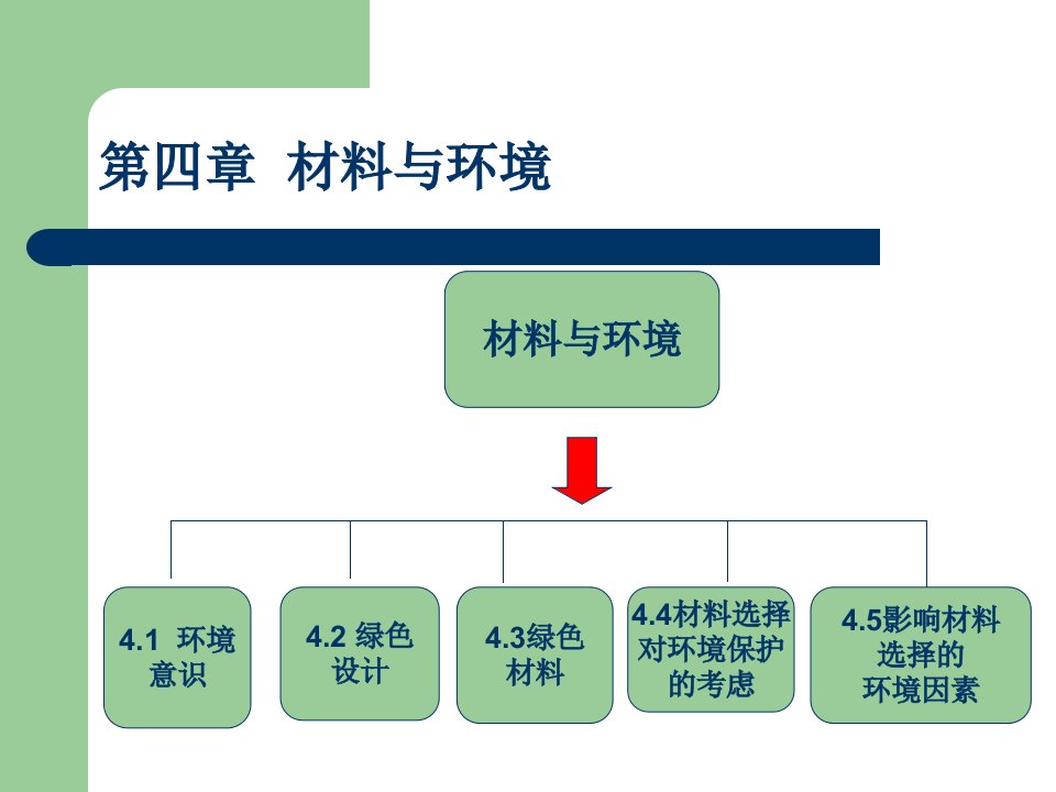 工业设计专业材料与工艺4第四章材料与环境