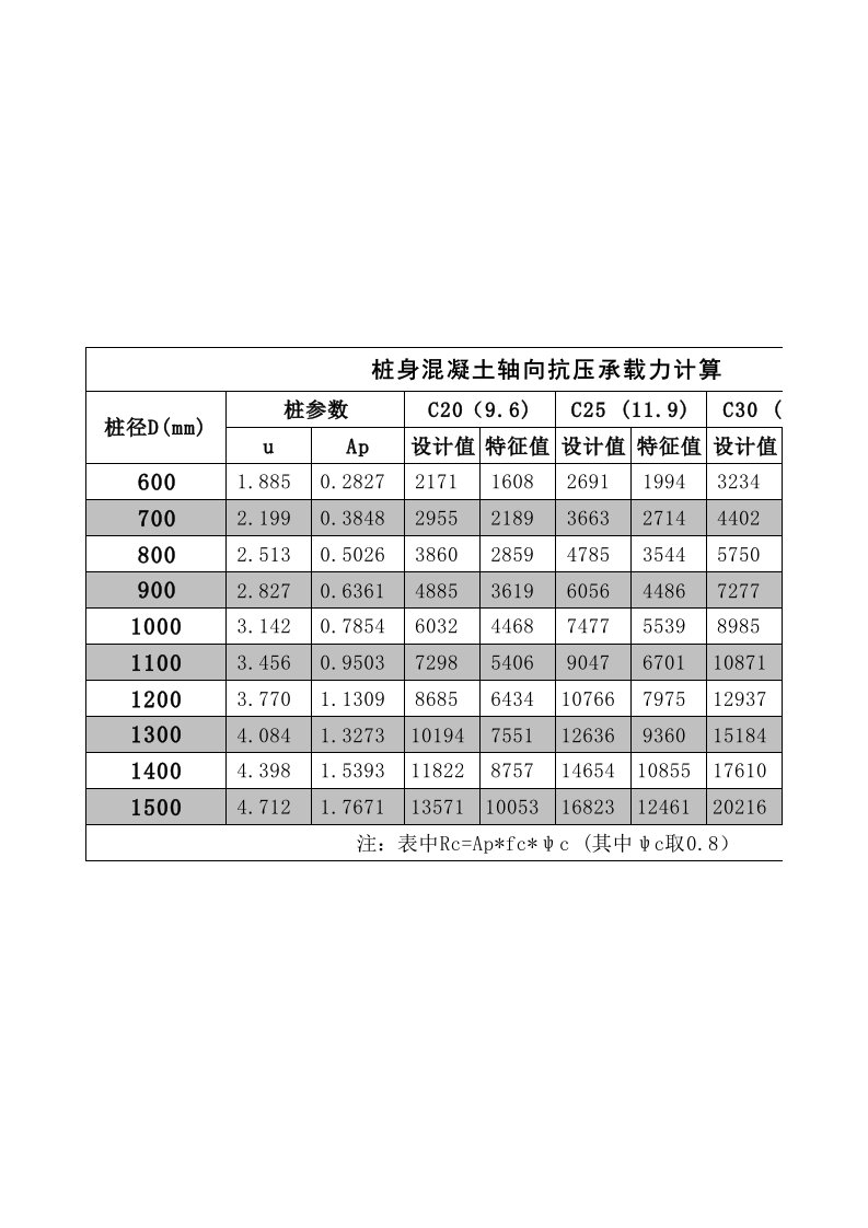 0.8桩身混凝土轴向抗压承载力计算