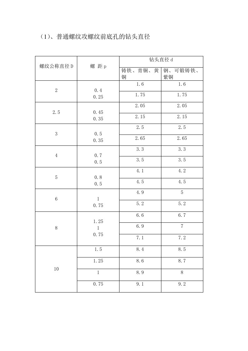 螺纹攻丝底孔表