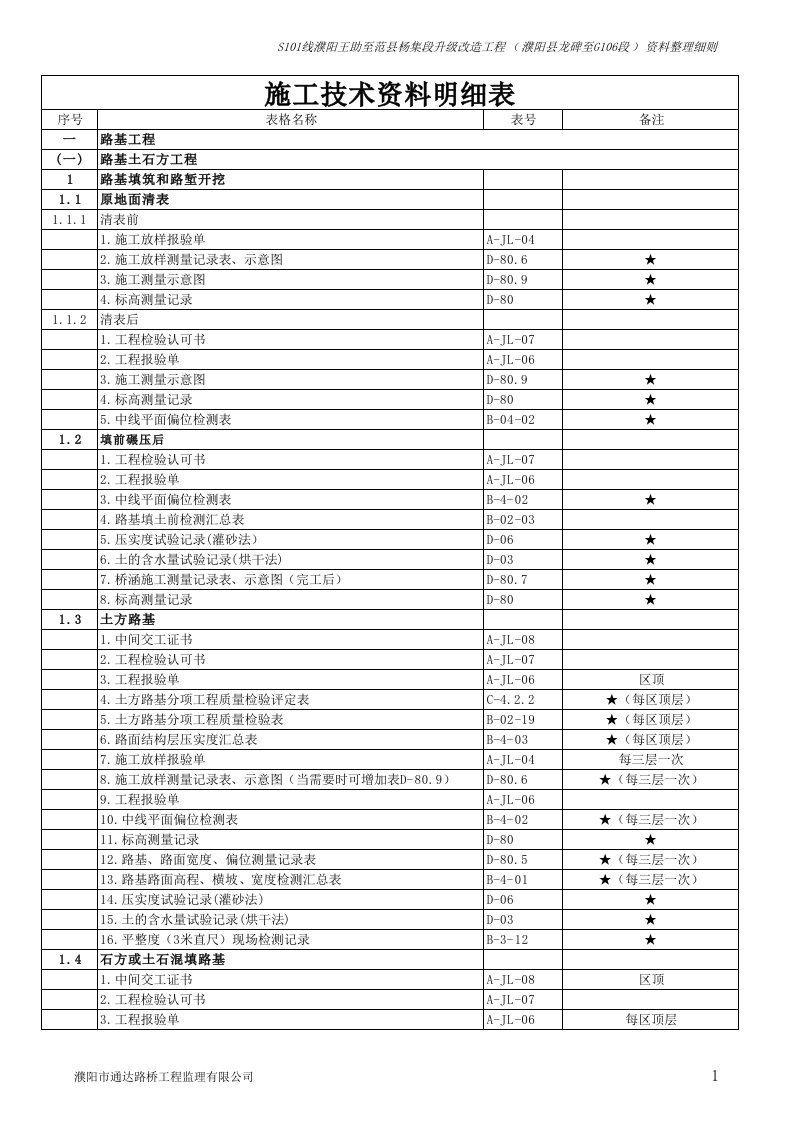 公路工程施工资料用表格明细表