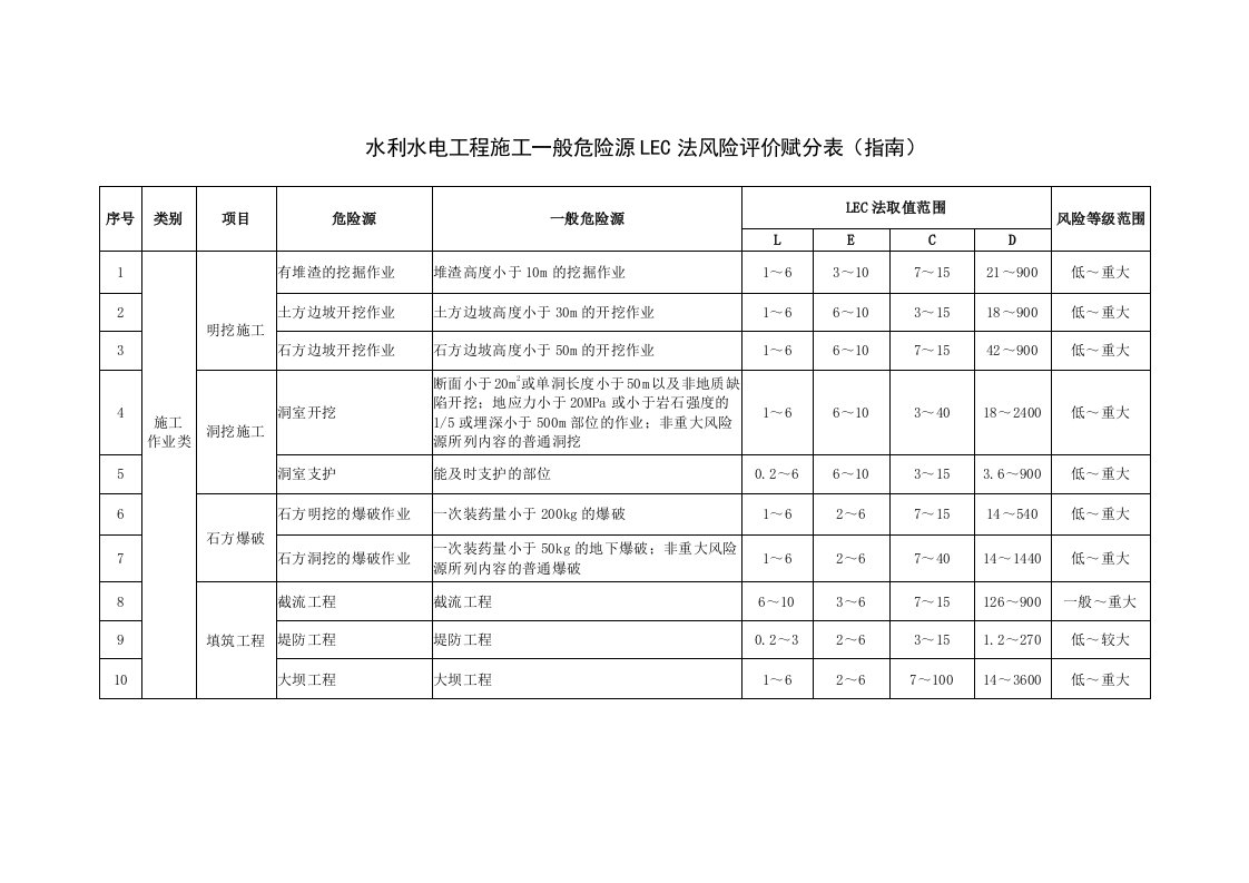 水利水电工程施工一般危险源lec法风险评价赋分表指南