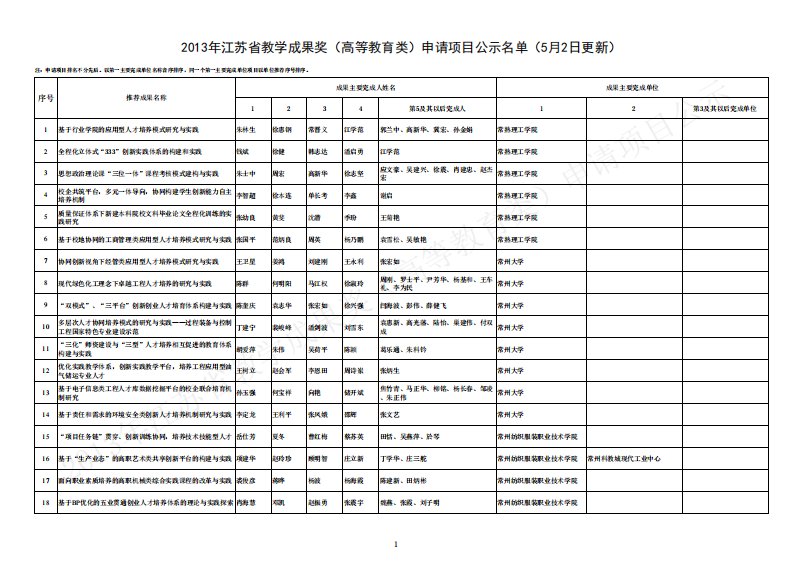 2013年江苏省教学成果奖(高等教育类)申请项目公示名单(5月2日更新)