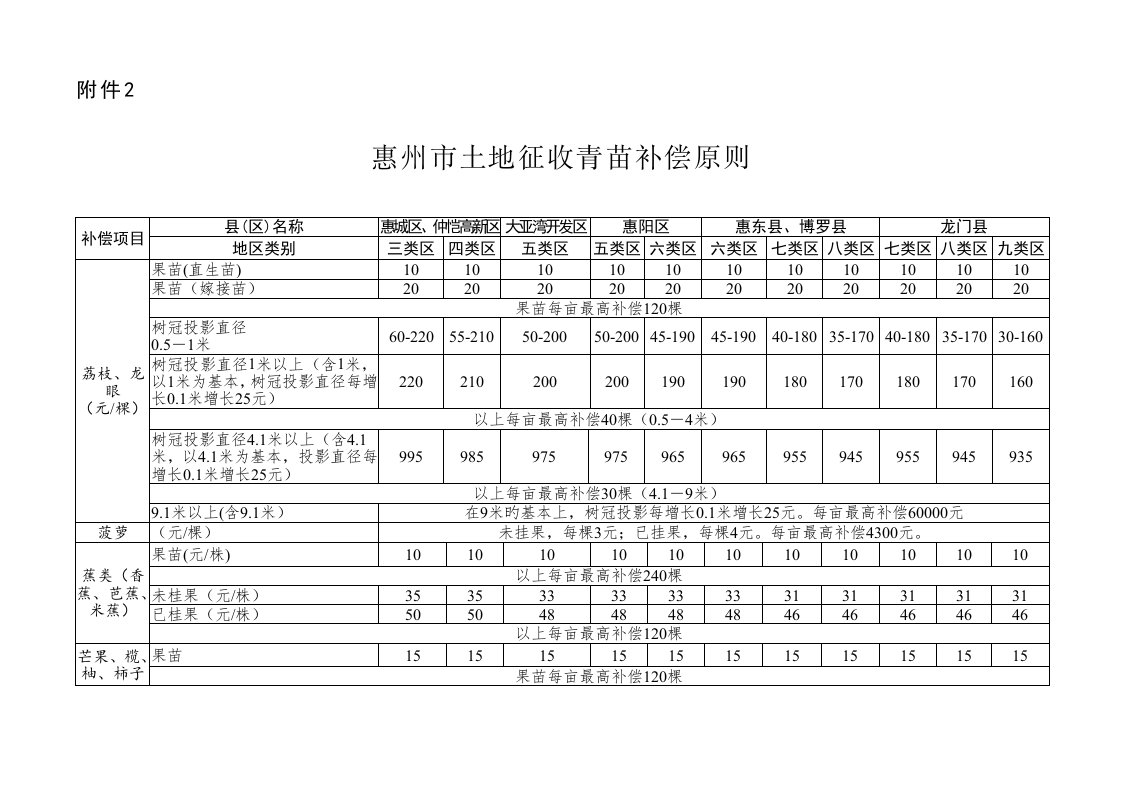 惠州市土地征收青苗补偿重点标准