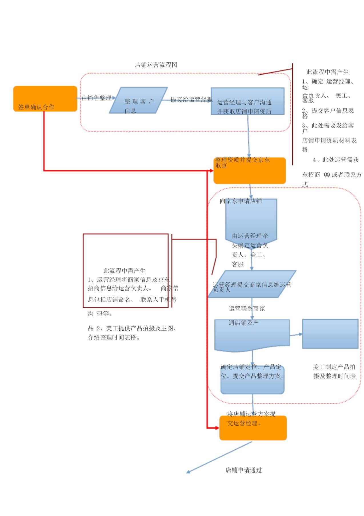 京东店铺运营流程图